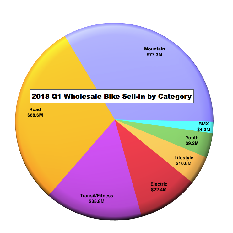 Bicycle wholesale hot sale market